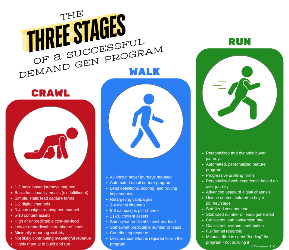 Crawl, walk, run stages of demand gen program (4)